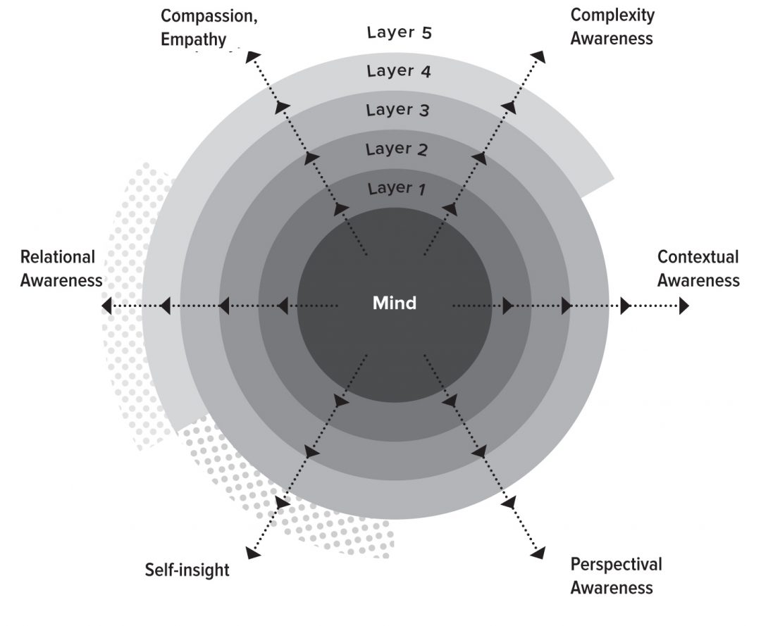 Introducing Keynote Speakers Dr.Robert Kegan, Adult Development