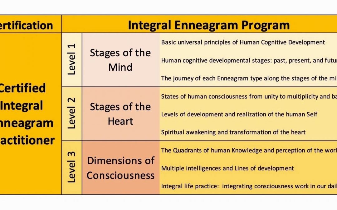 Dr. ElSherbini Khaled – Stages of the Mind: Enneagram Types on the Spiral